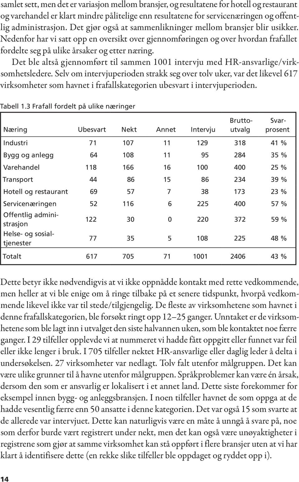 Det ble altså gjennomført til sammen 1001 intervju med HR-ansvarlige/virksomhetsledere.