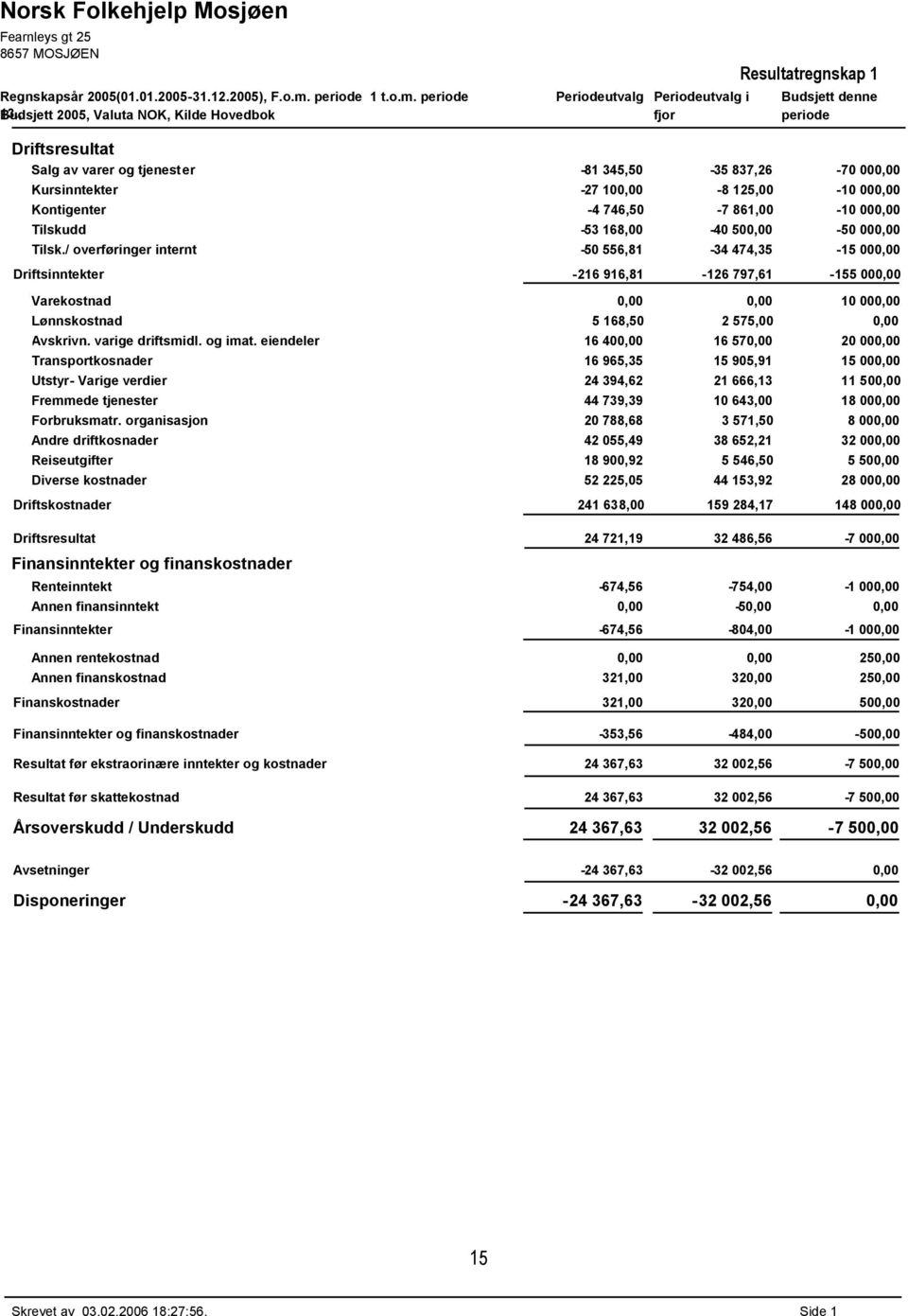 Kursinntekter -27 100,00-8 125,00-10 000,00 Kontigenter -4 746,50-7 861,00-10 000,00 Tilskudd -53 168,00-40 500,00-50 000,00 Tilsk.