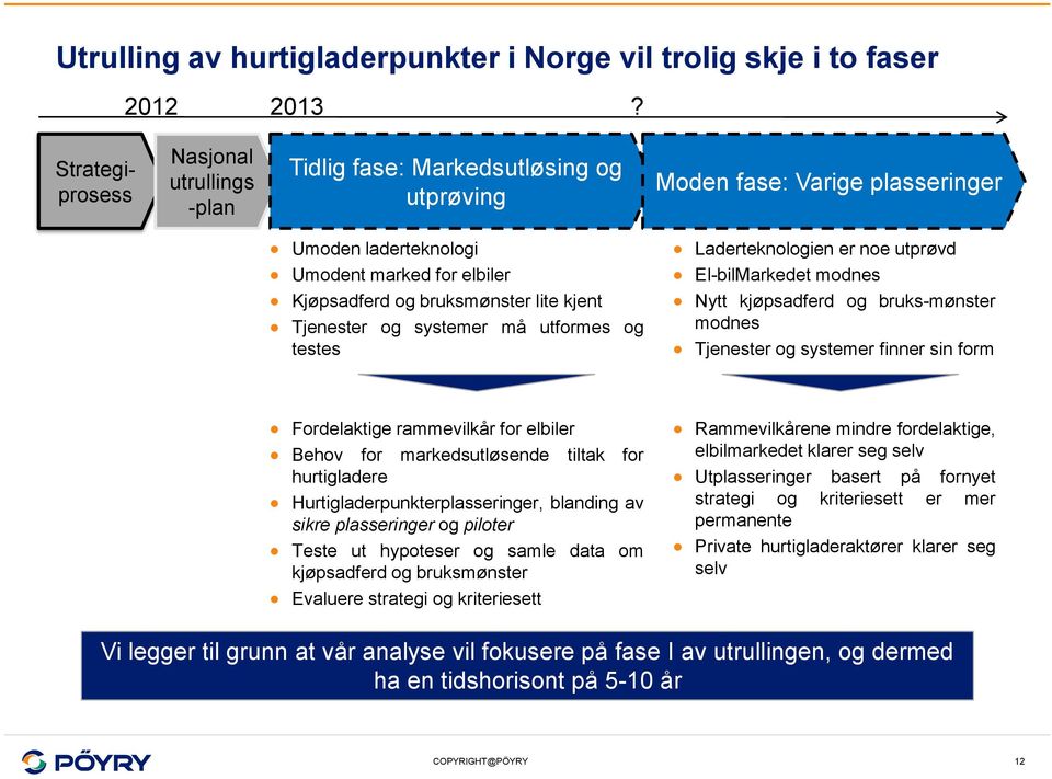 kjent Tjenester og systemer må utformes og testes Laderteknologien er noe utprøvd El-bilMarkedet modnes Nytt kjøpsadferd og bruks-mønster modnes Tjenester og systemer finner sin form Fordelaktige