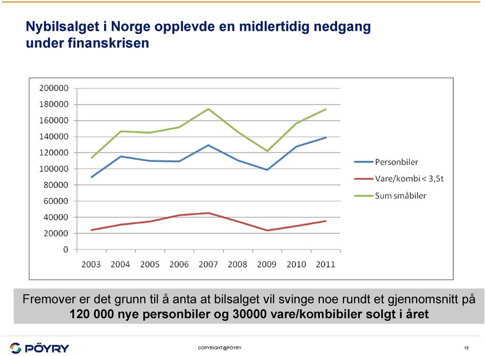 bilsalget vil svinge noe rundt et gjennomsnitt på 120