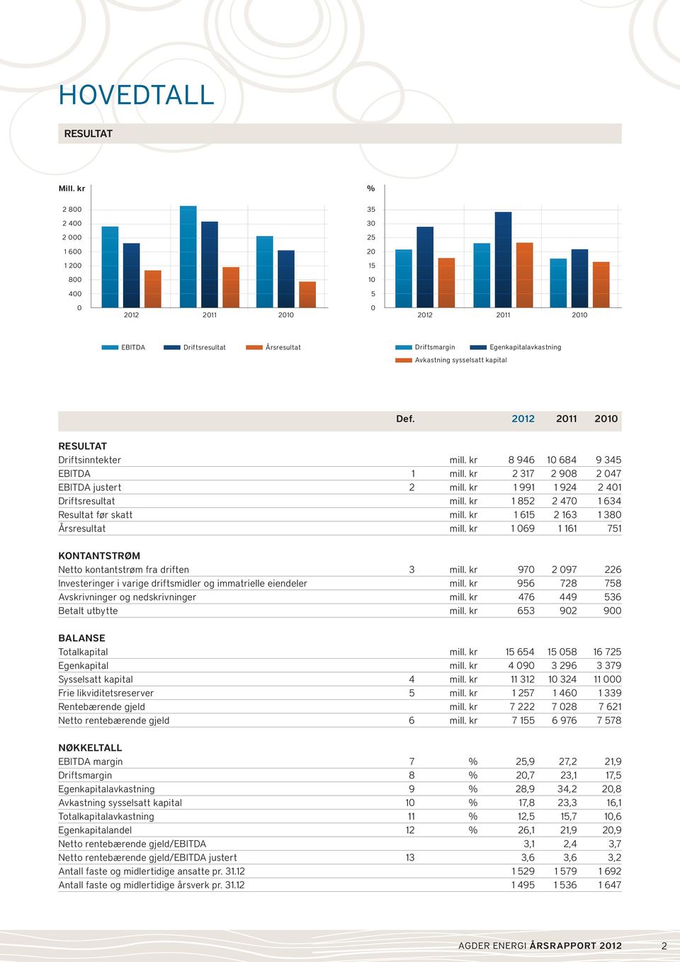 2012 2011 2010 RESULTAT Driftsinntekter mill. kr 8 946 10 684 9 345 EBiTDA 1 mill. kr 2 317 2 908 2 047 EBiTDA justert 2 mill. kr 1 991 1 924 2 401 Driftsresultat mill.