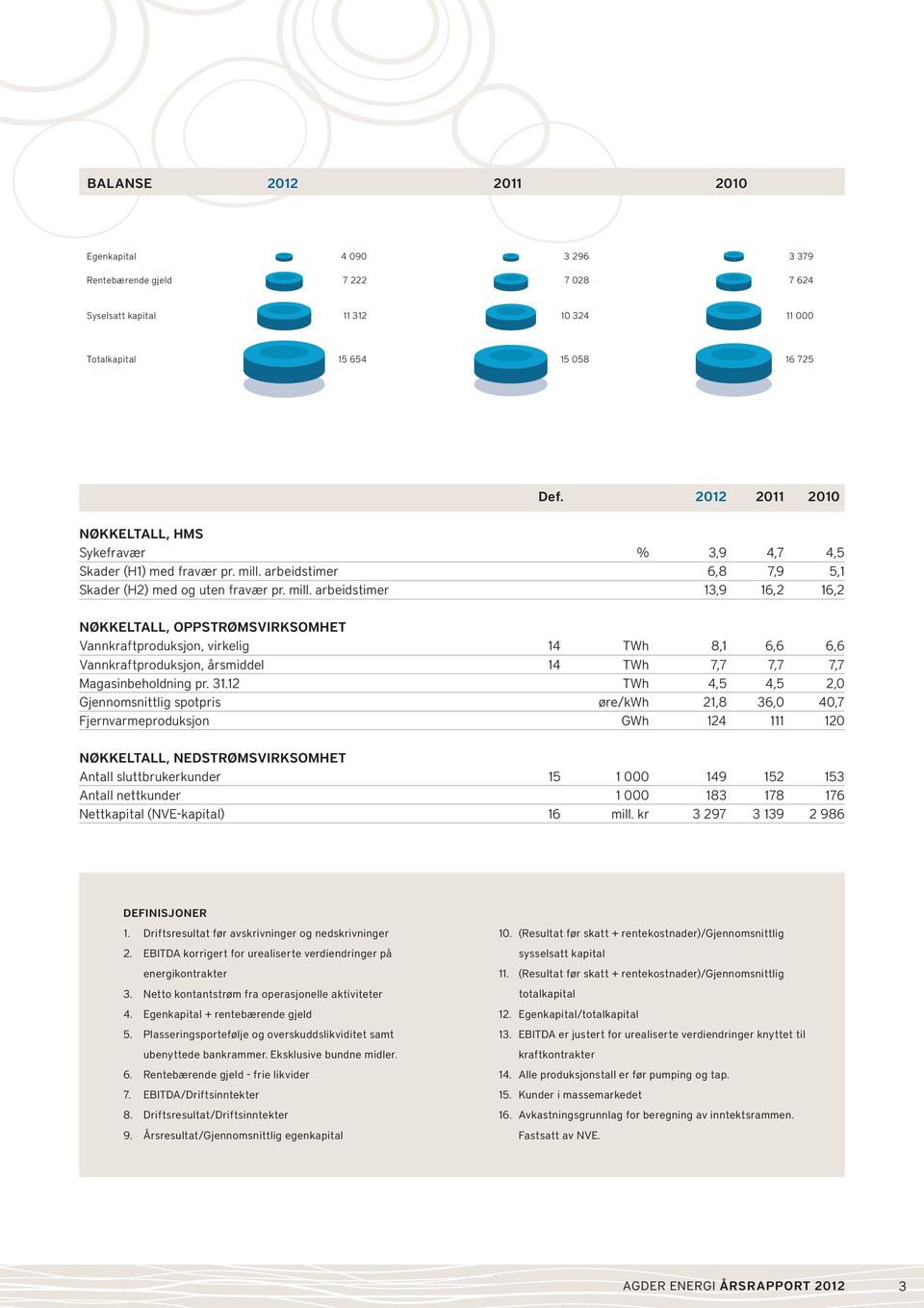 arbeidstimer 6,8 7,9 5,1 Skader (H2) med og uten fravær pr. mill.