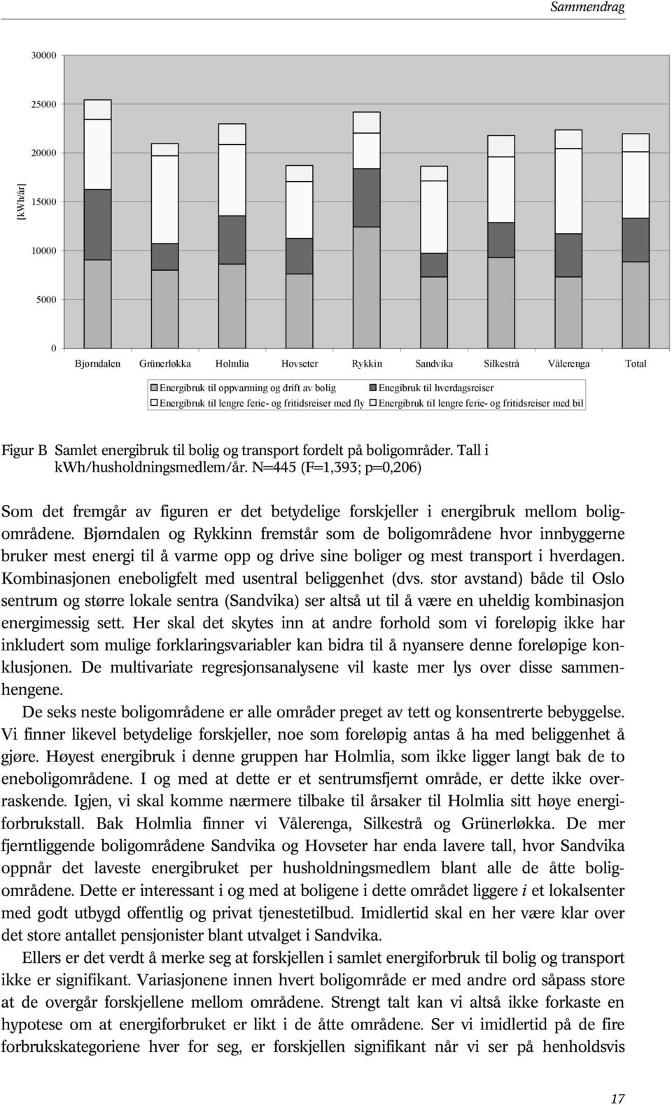 Tall i kwh/husholdningsmedlem/år. N=445 (F=1,393; p=0,206) Som det fremgår av figuren er det betydelige forskjeller i energibruk mellom boligområdene.