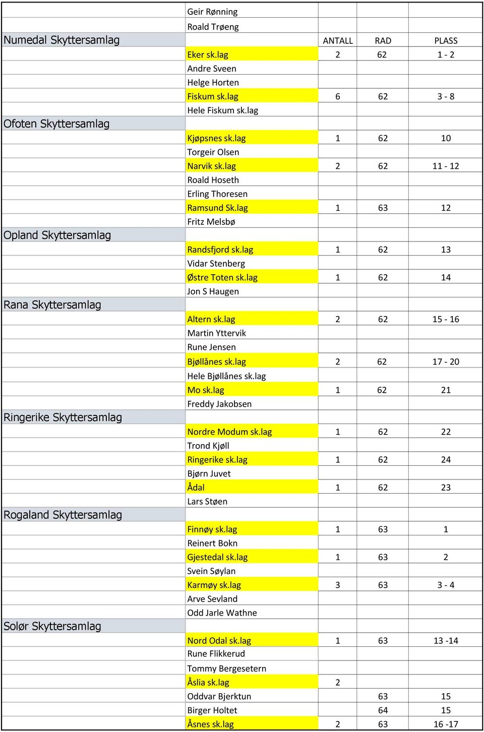lag 1 63 12 Opland Skyttersamlag Rana Skyttersamlag Ringerike Skyttersamlag Rogaland Skyttersamlag Solør Skyttersamlag Fritz Melsbø Randsfjord sk.lag 1 62 13 Vidar Stenberg Østre Toten sk.