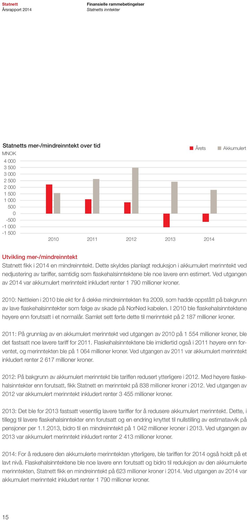 Dette skyldes planlagt reduksjon i akkumulert merinntekt ved nedjustering av tariffer, samtidig som flaskehalsinntektene ble noe lavere enn estimert.