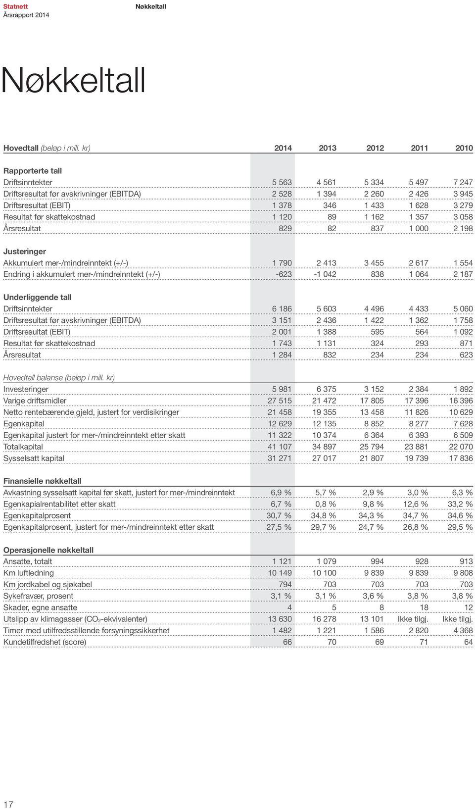 433 1 628 3 279 Resultat før skattekostnad 1 120 89 1 162 1 357 3 058 Årsresultat 829 82 837 1 000 2 198 Justeringer Akkumulert mer-/mindreinntekt (+/-) 1 790 2 413 3 455 2 617 1 554 Endring i