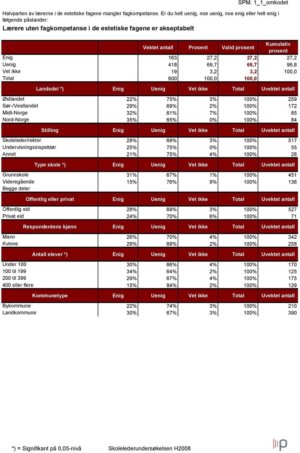 3,2 3,2 100,0 Landsdel *) Enig Uenig Vet ikke Total Uvektet antall Østlandet 22% 75% 3% 100% 259 Sør-/Vestlandet 29% 69% 2% 100% 172 Midt-Norge 32% 61% 7% 100% 85 Nord-Norge 35% 65% 0% 100% 84