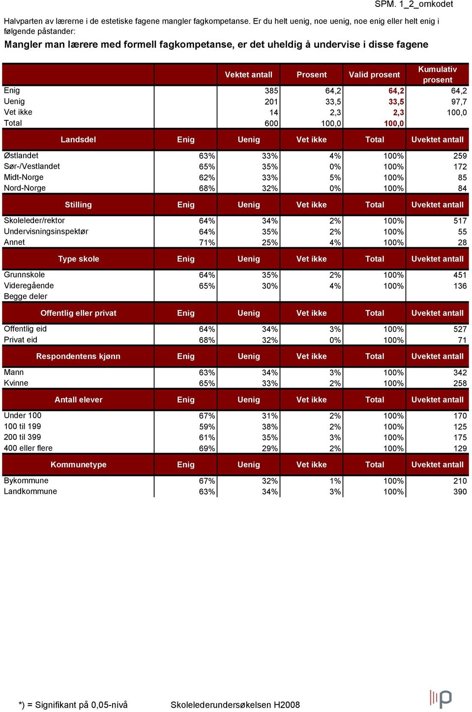 33,5 33,5 97,7 Vet ikke 14 2,3 2,3 100,0 Landsdel Enig Uenig Vet ikke Total Uvektet antall Østlandet 63% 33% 4% 100% 259 Sør-/Vestlandet 65% 35% 0% 100% 172 Midt-Norge 62% 33% 5% 100% 85 Nord-Norge