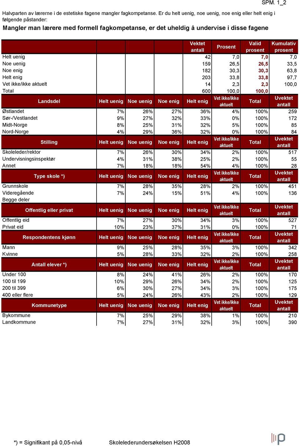 uenig 42 7,0 7,0 7,0 Noe uenig 159 26,5 26,5 33,5 Noe enig 182 30,3 30,3 63,8 Helt enig 203 33,8 33,8 97,7 Vet ikke/ikke aktuelt 14 2,3 2,3 100,0 Landsdel Helt uenig Noe uenig Noe enig Helt enig Vet