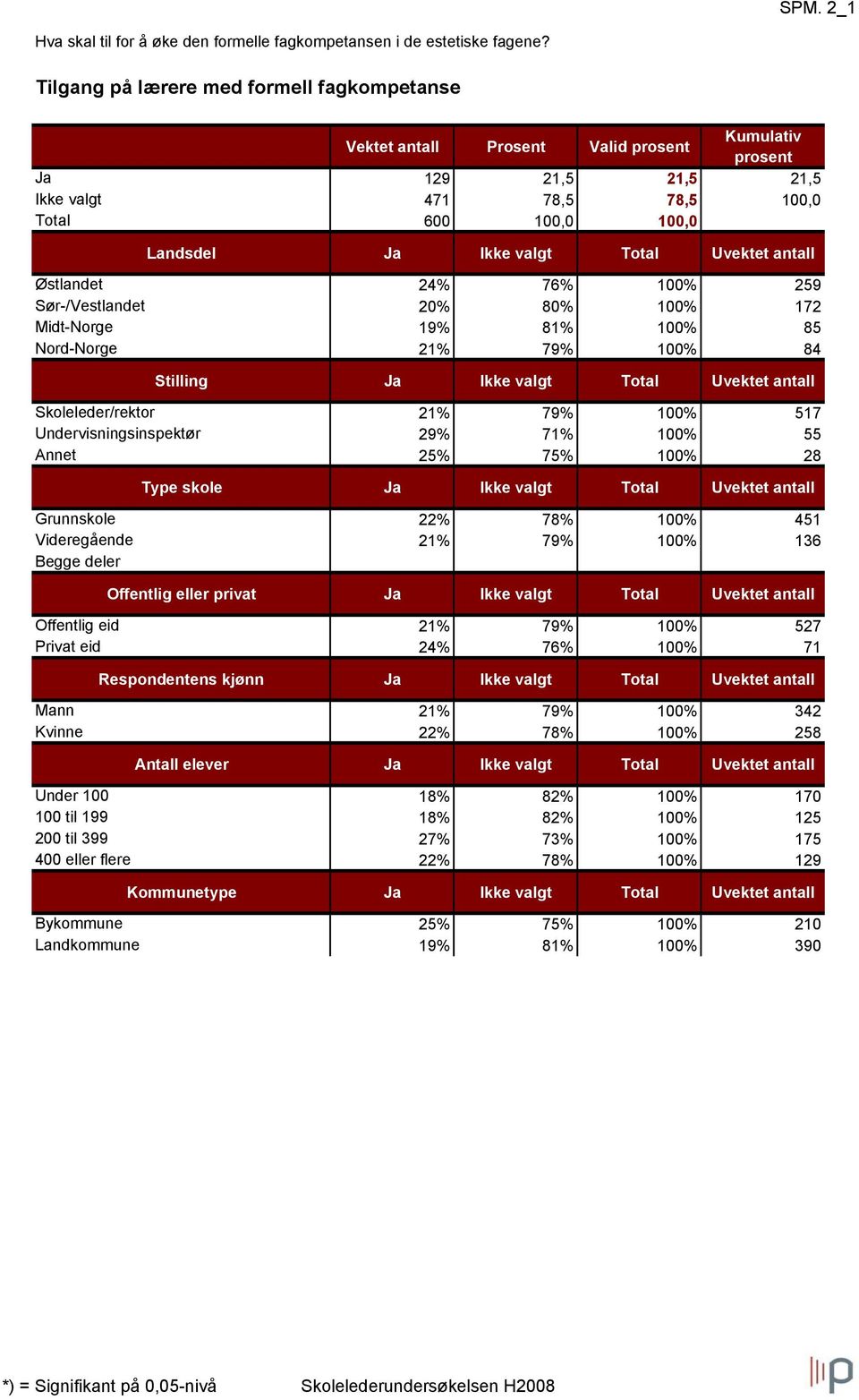 79% 100% 84 Skoleleder/rektor 21% 79% 100% 517 Undervisningsinspektør 29% 71% 100% 55 Annet 25% 75% 100% 28 Type skole Ja Ikke valgt Total Uvektet antall Grunnskole 22% 78% 100% 451 Videregående 21%