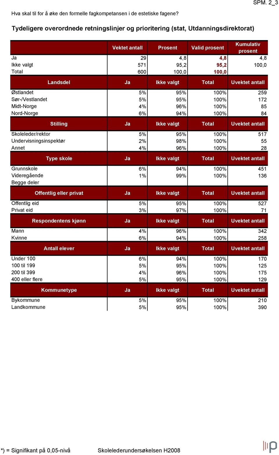 Midt-Norge 4% 96% 100% 85 Nord-Norge 6% 94% 100% 84 Skoleleder/rektor 5% 95% 100% 517 Undervisningsinspektør 2% 98% 100% 55 Annet 4% 96% 100% 28 Type skole Ja Ikke valgt Total Uvektet antall