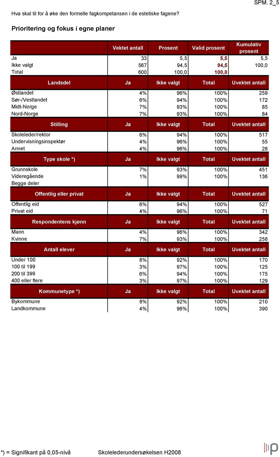 Skoleleder/rektor 6% 94% 100% 517 Undervisningsinspektør 4% 96% 100% 55 Annet 4% 96% 100% 28 Type skole *) Ja Ikke valgt Total Uvektet antall Grunnskole 7% 93% 100% 451 Videregående 1% 99% 100% 136