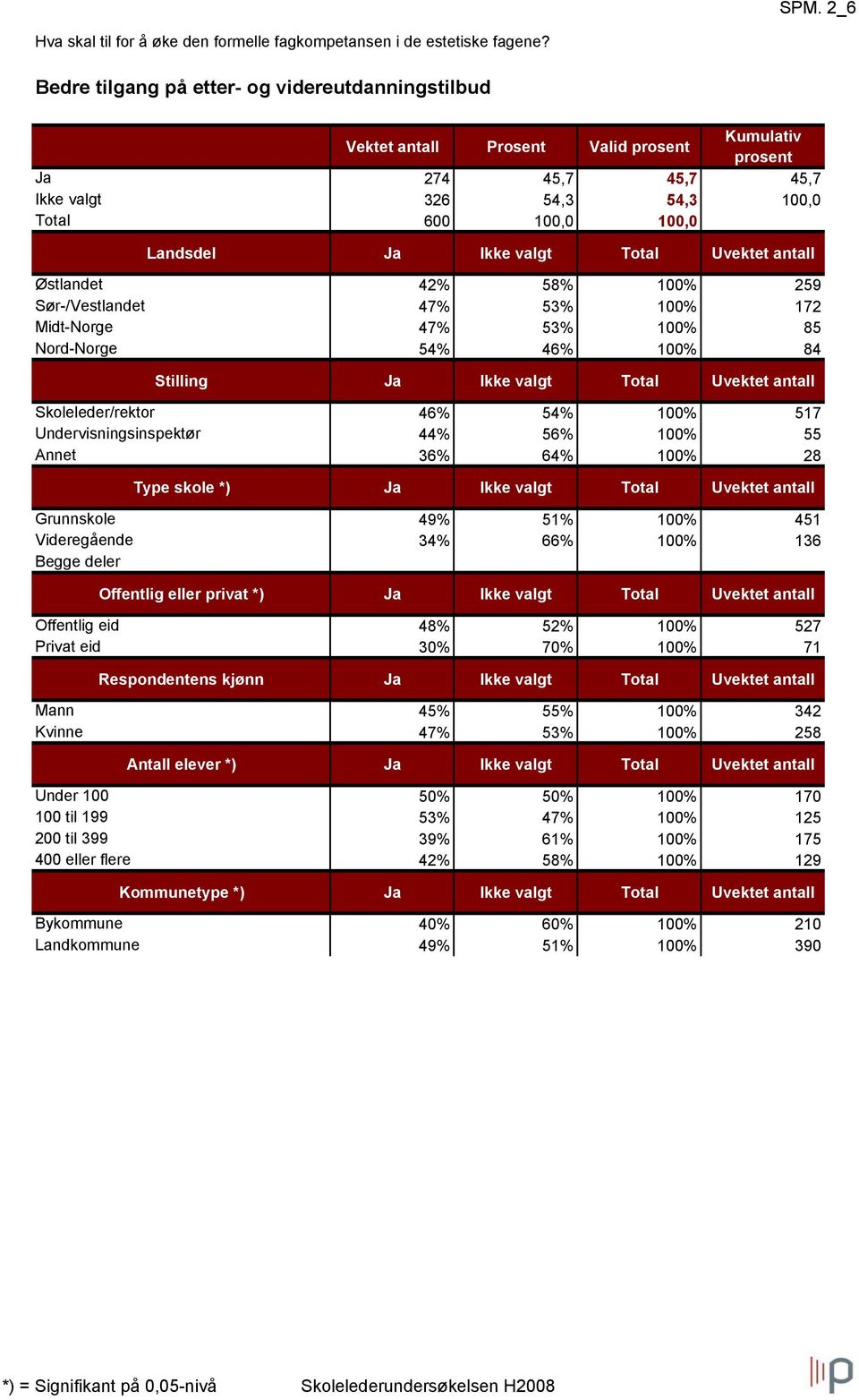 Nord-Norge 54% 46% 100% 84 Skoleleder/rektor 46% 54% 100% 517 Undervisningsinspektør 44% 56% 100% 55 Annet 36% 64% 100% 28 Type skole *) Ja Ikke valgt Total Uvektet antall Grunnskole 49% 51% 100% 451