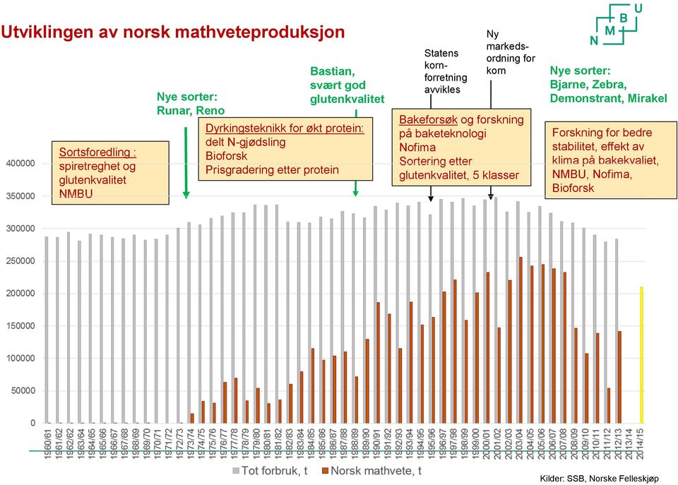 markedsordning for korn Bakeforsøk og forskning på baketeknologi Nofima Sortering etter glutenkvalitet, 5 klasser Nye sorter: Bjarne,