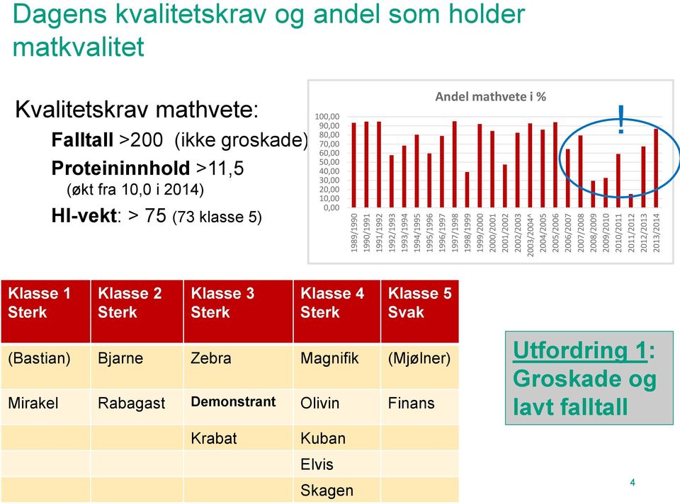 (økt fra 10,0 i 2014) Hl-vekt: > 75 (73 klasse 5) 100,00 90,00 80,00 70,00 60,00 50,00 40,00 30,00 20,00 10,00 0,00 Andel mathvete i %!