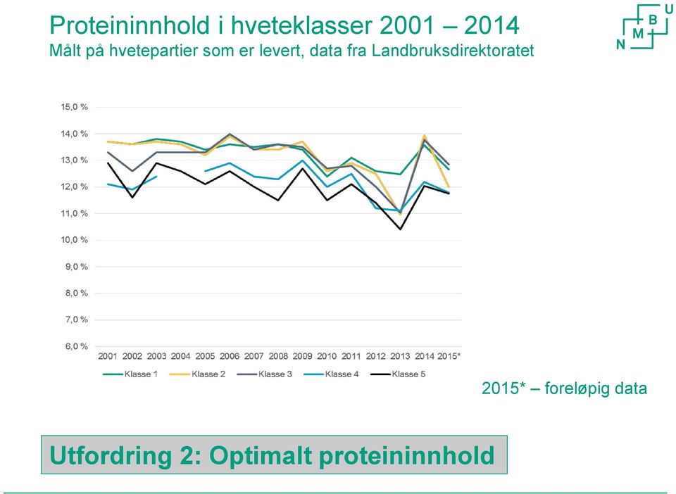 fra Landbruksdirektoratet 2015* foreløpig