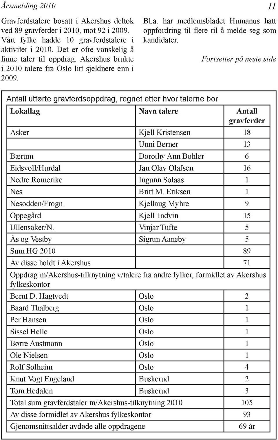 Fortsetter på neste side Antall utførte gravferdsoppdrag, regnet etter hvor talerne bor Lokallag Navn talere Antall gravferder Asker Kjell Kristensen 18 Unni Berner 13 Bærum Dorothy Ann Bøhler 6