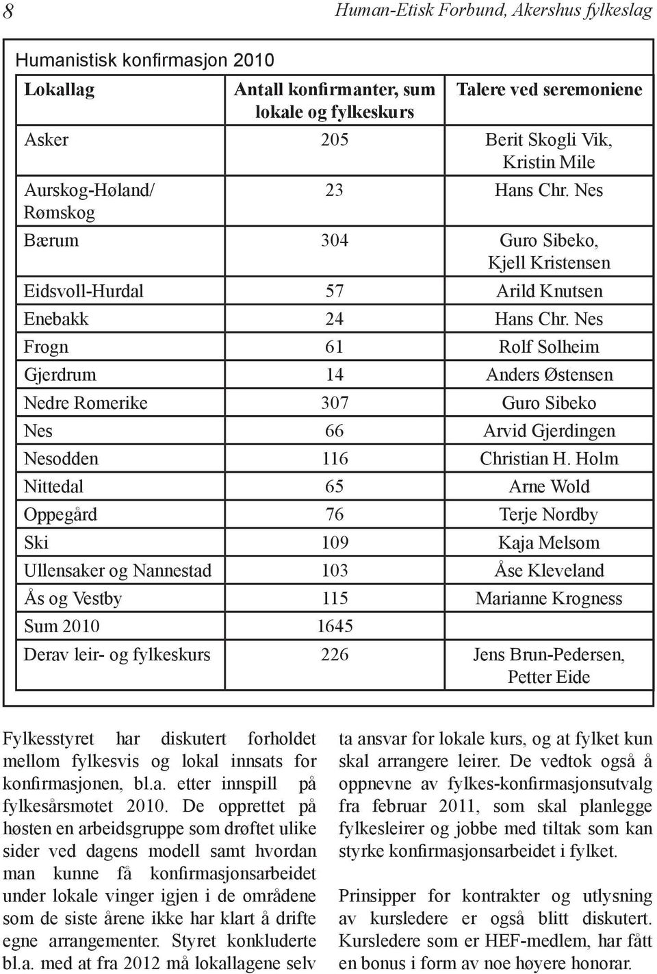 Nes Frogn 61 Rolf Solheim Gjerdrum 14 Anders Østensen Nedre Romerike 307 Guro Sibeko Nes 66 Arvid Gjerdingen Nesodden 116 Christian H.