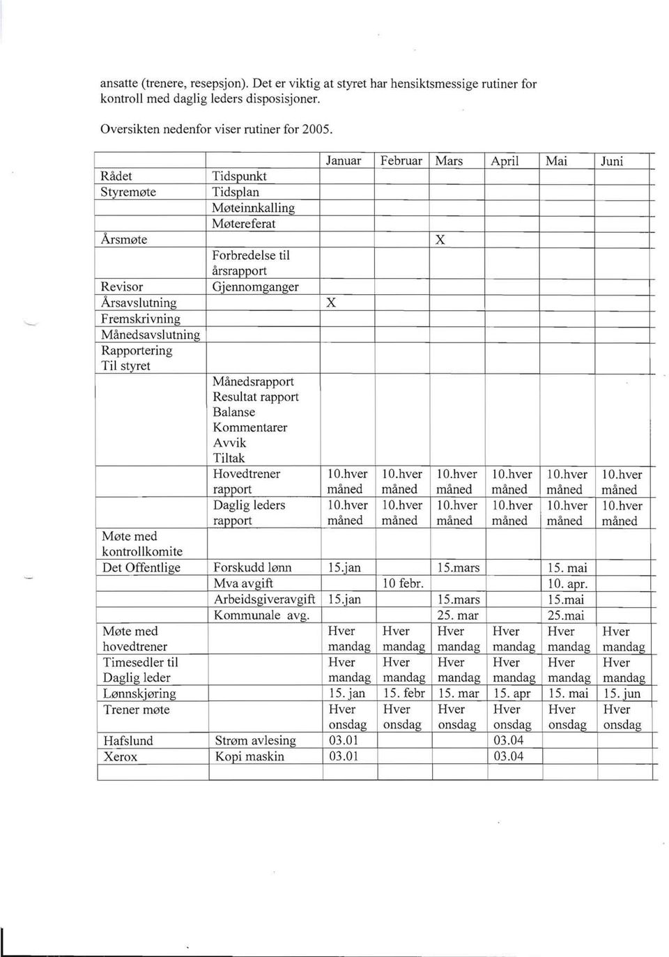 Manedsrapport Resultat rapport Balanse Kommentarer Avvik Tiltak Hovedtrener rapport Daglig leders rapport Januar Februar Mars April Mai Juni X 10.hver maned 10.hver maned 10.hver maned 10.hver maned X 10.