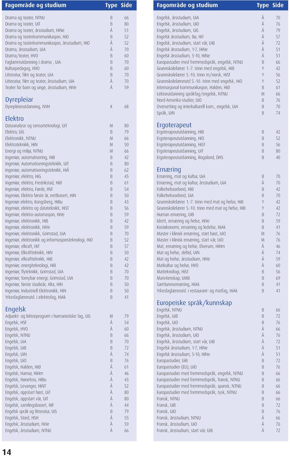 Litteratur, film og teater, årsstudium, UiA Å 70 Teater for barn og unge, årsstudium, HiVe Å 59 Dyrepleiar Dyrepleierutdanning, NVH K 68 Elektro Dataanalyse og sensorteknologi, UiT M 80 Elektro, UiS