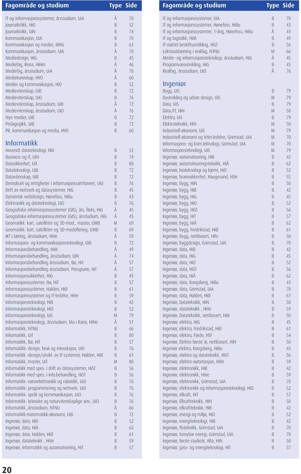 Medievitenskap, UiB B 72 Medievitenskap, UiO B 76 Medievitenskap, årsstudium, UiB Å 72 Medievitenskap, årsstudium, UiO Å 76 Nye medier, UiB B 72 Pedagogikk, UiB B 72 PR, kommunikasjon og media, HVO B