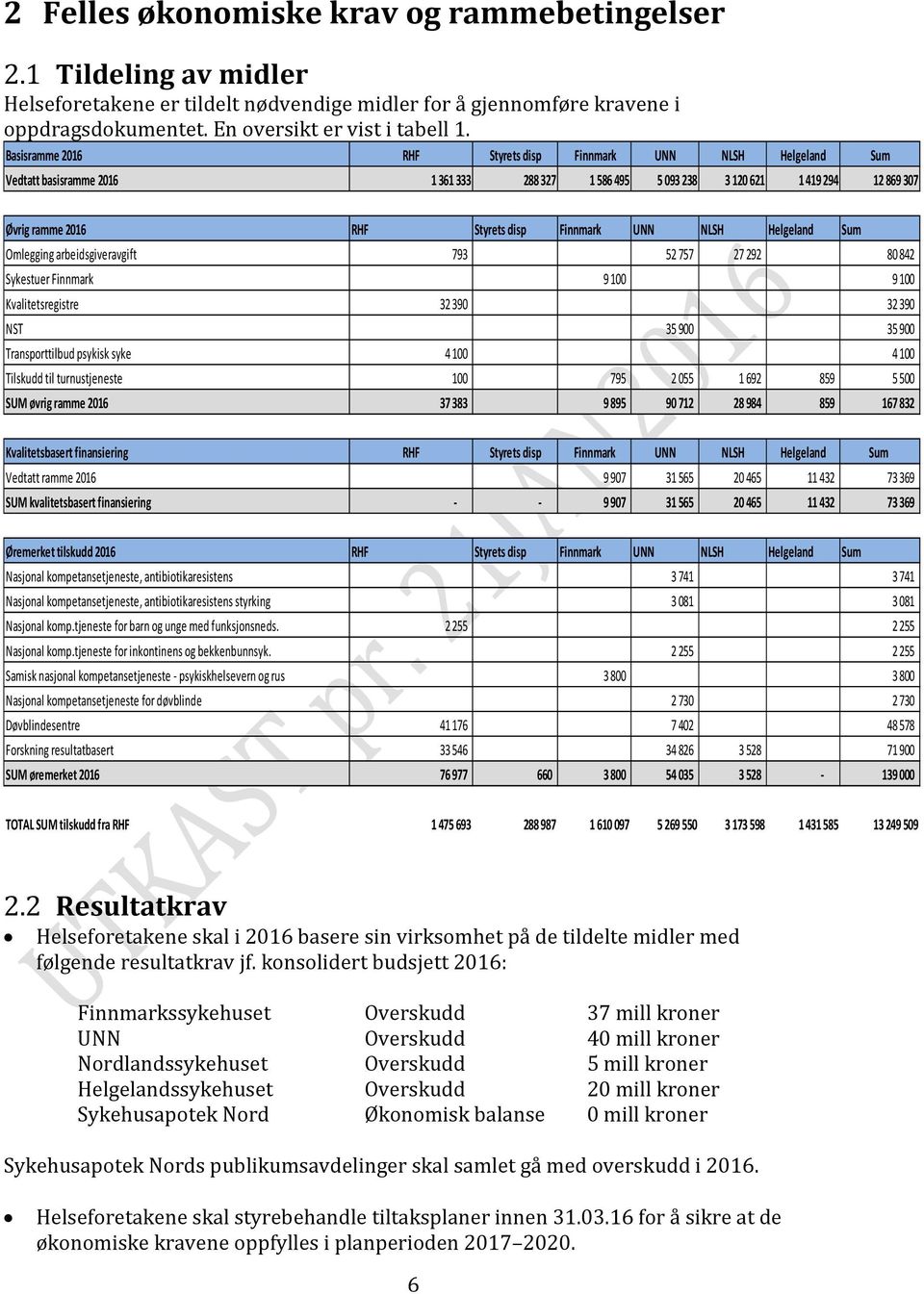 Finnmark UNN NLSH Helgeland Sum Omlegging arbeidsgiveravgift 793 52 757 27 292 80 842 Sykestuer Finnmark 9 100 9 100 Kvalitetsregistre 32 390 32 390 NST 35 900 35 900 Transporttilbud psykisk syke 4