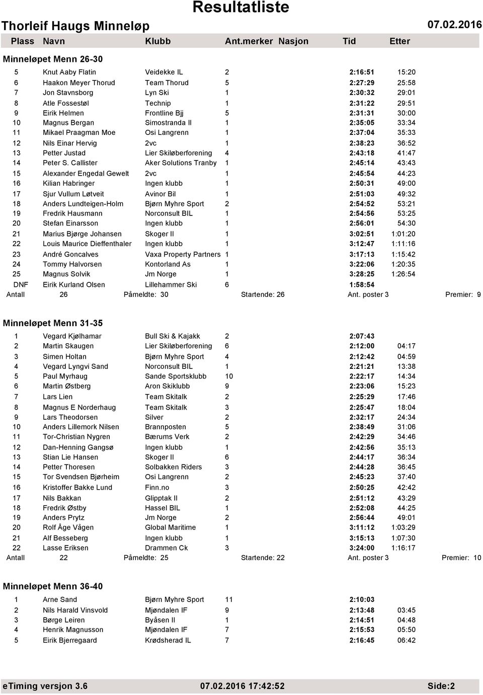 Petter Justad Lier Skiløberforening 4 2:43:18 41:47 14 Peter S.