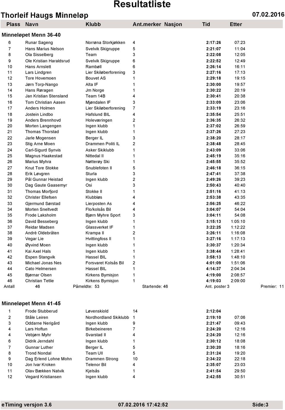 2:30:00 19:57 14 Hans Røragen Jm Norge 1 2:30:22 20:19 15 Jan Kristian Stensland Team 14B 4 2:30:41 20:38 16 Tom Christian Aasen Mjøndalen IF 3 2:33:09 23:06 17 Anders Holmen Lier Skiløberforening 7