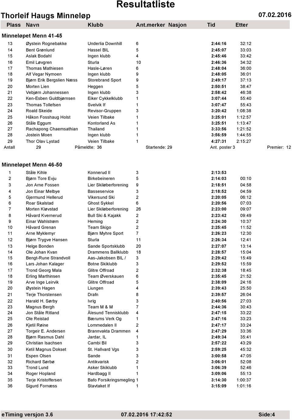 38:47 21 Vebjørn Johannessen Ingen klubb 3 2:58:42 46:38 22 Ken-Esben Guldbjørnsen Eiker Cykkelklubb 1 3:07:44 55:40 23 Thomas Tollefsen Svelvik If 1 3:07:47 55:43 24 Roald Skeide Revisor-Gruppen 3