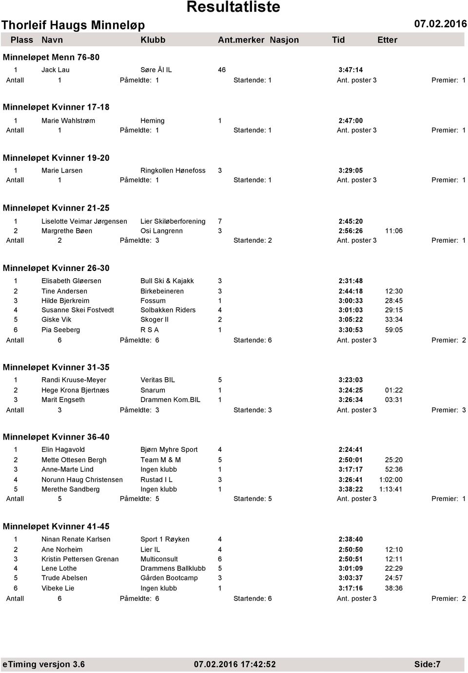 poster 3 Minneløpet Kvinner 21-25 1 Liselotte Veimar Jørgensen Lier Skiløberforening 7 2:45:20 2 Margrethe Bøen Osi Langrenn 3 2:56:26 11:06 Antall 2 Påmeldte: 3 Startende: 2 Ant.