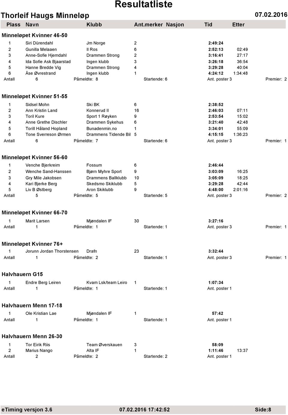 poster 3 Minneløpet Kvinner 51-55 1 Sidsel Mohn Ski BK 6 2:38:52 2 Ann Kristin Land Konnerud Il 16 2:46:03 07:11 3 Toril Kure Sport 1 Røyken 9 2:53:54 15:02 4 Anne Grethe Dischler Drammen Sykehus 6