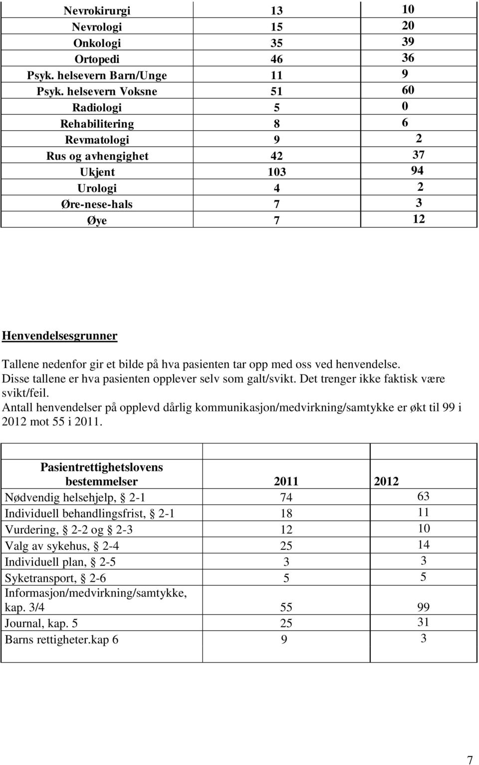 på hva pasienten tar opp med oss ved henvendelse. Disse tallene er hva pasienten opplever selv som galt/svikt. Det trenger ikke faktisk være svikt/feil.