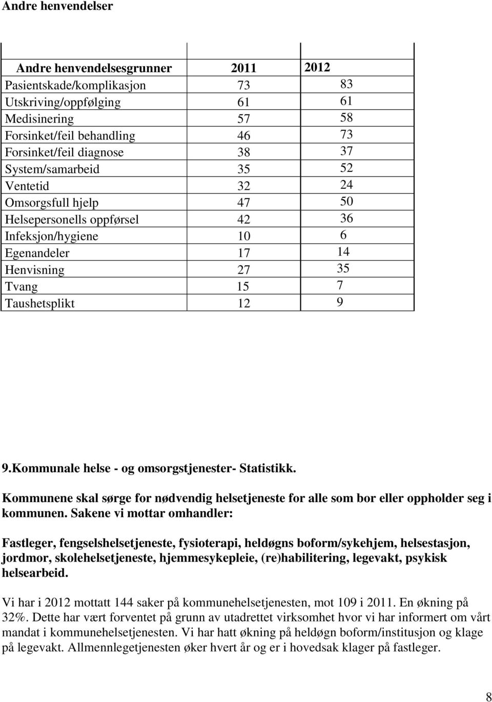 Kommunale helse - og omsorgstjenester- Statistikk. Kommunene skal sørge for nødvendig helsetjeneste for alle som bor eller oppholder seg i kommunen.