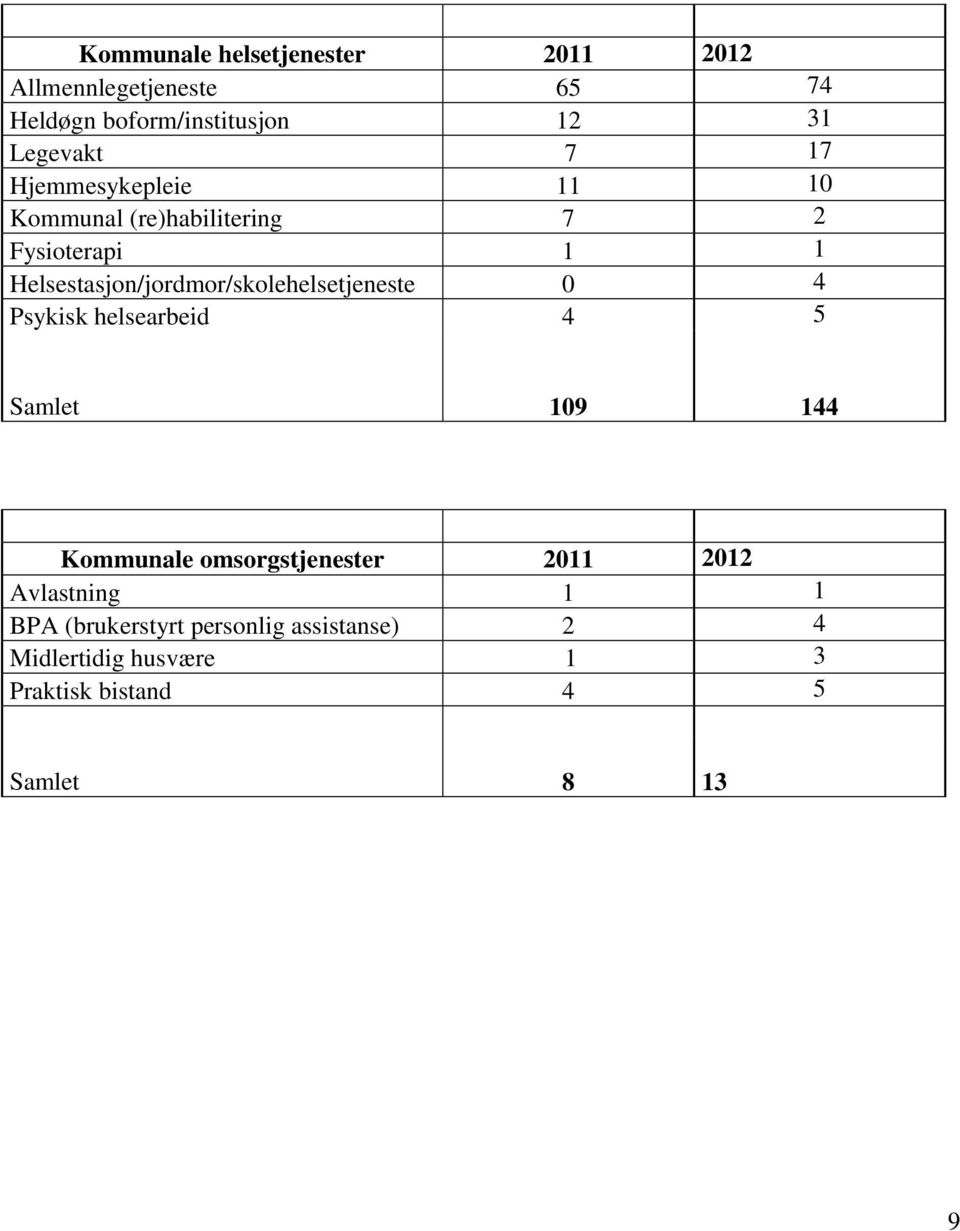 Helsestasjon/jordmor/skolehelsetjeneste 0 4 Psykisk helsearbeid 4 5 Samlet 109 144 Kommunale