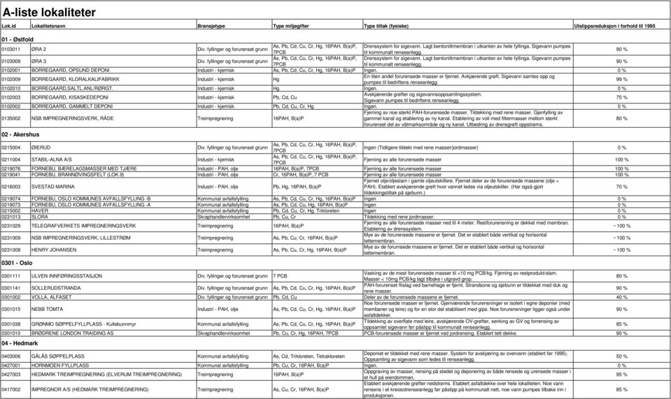 90 % 0103009 ØRA 3 Div.  90 % 0102001 BORREGAARD, OPSUND DEPONI Industri - kjemisk As, Pb, Cd, Cu, Cr, Hg, 16PAH, B(a)P Ingen.