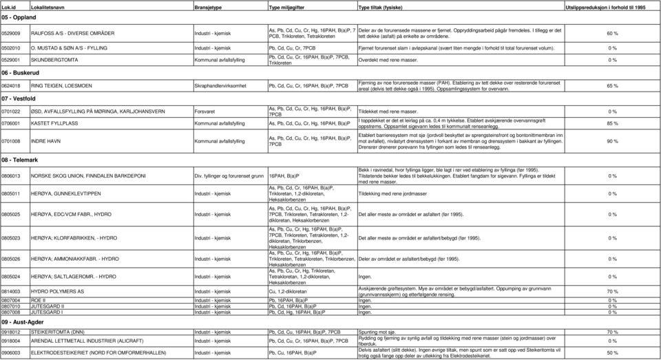 60 % 0502010 O. MUSTAD & SØN A/S - FYLLING Industri - kjemisk Pb, Cd, Cu, Cr, 7PCB Fjernet forurenset slam i avløpskanal (svært liten mengde i forhold til total forurenset volum).
