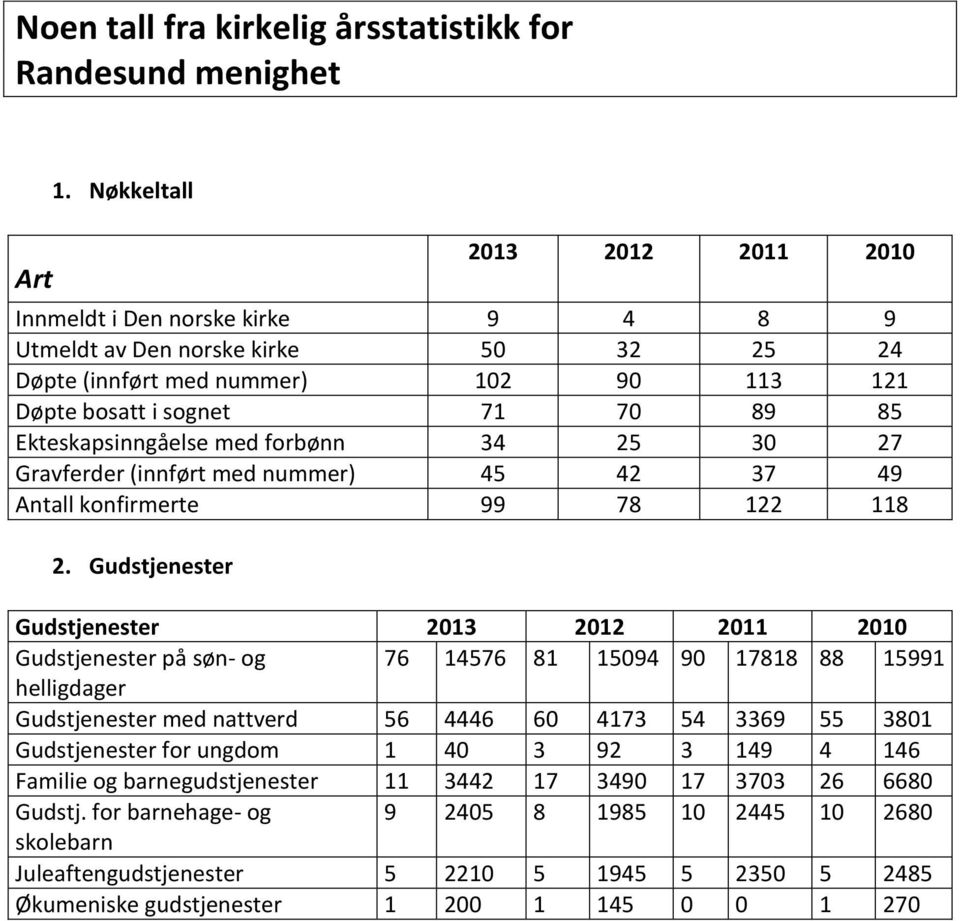 Ekteskapsinngåelse med forbønn 34 25 30 27 Gravferder (innført med nummer) 45 42 37 49 Antall konfirmerte 99 78 122 118 2.