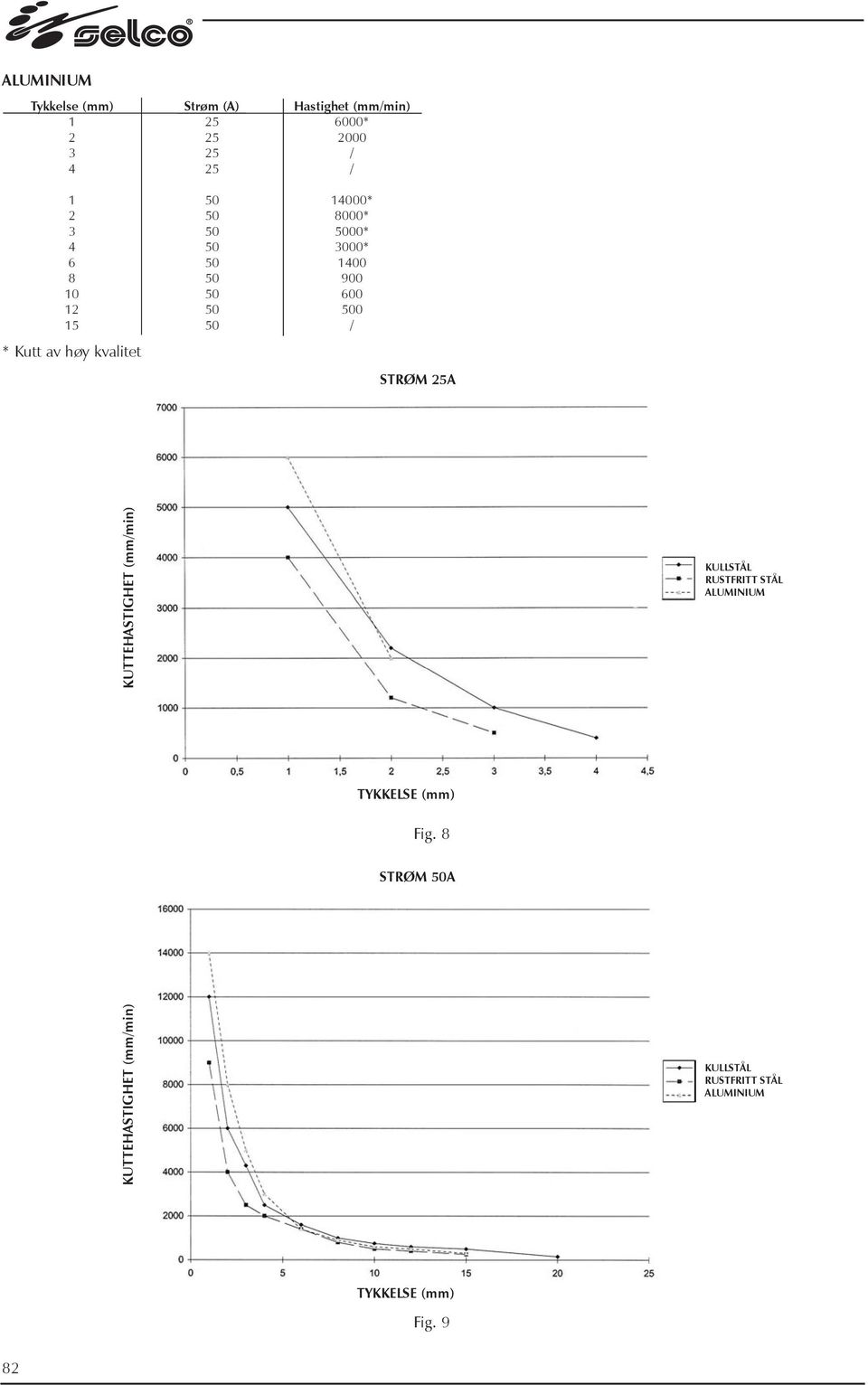 KUTTEHASTIGHET (mm/min) KULLSTÅL RUSTFRITT STÅL ALUMINIUM TYKKELSE (mm) Fig.