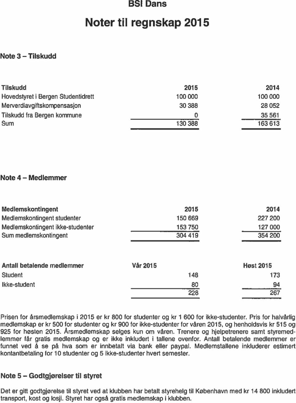 betalende medlemmer Student Ikke-student Vår 2015 148 80 228 Host 2015 173 94 267 Prisen for årsmedlemskap i 2015 er kr 800 for studenter og kr i 600 for ikke-studenter.