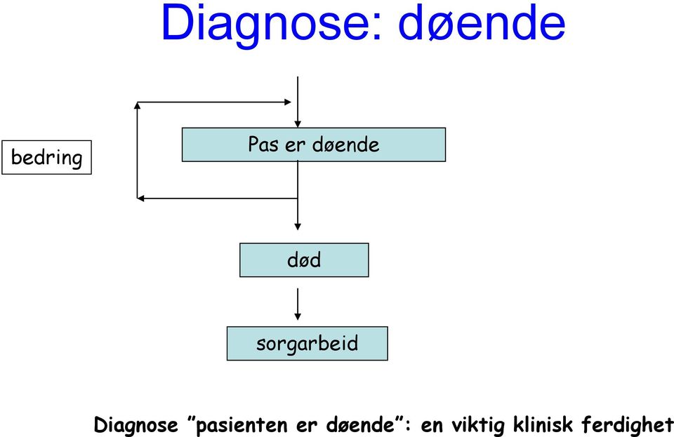 sorgarbeid Diagnose