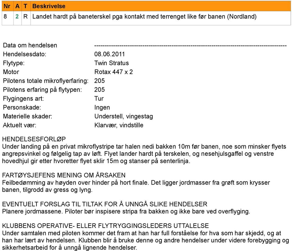 2011 Twin Stratus Motor Rotax 447 x 2 Pilotens totale mikroflyerfaring: 205 Pilotens erfaring på flytypen: 205 Tur Understell, vingestag Klarvær, vindstille Under landing på en privat mikroflystripe