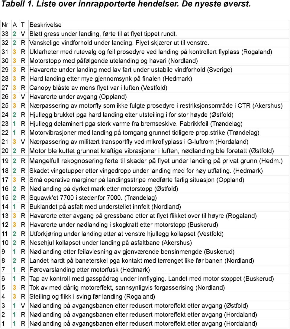 31 3 R Uklarheter med rutevalg og feil prosedyre ved landing på kontrollert flyplass (Rogaland) 30 3 R Motorstopp med påfølgende utelanding og havari (Nordland) 29 3 R Havarerte under landing med lav