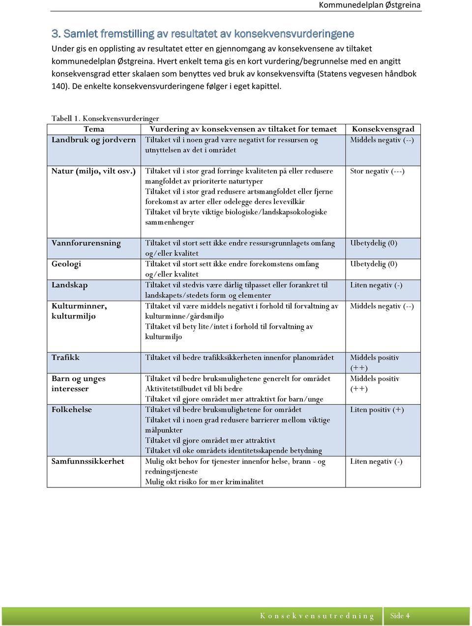 De enkelte konsekvensvurderingene følger i eget kapittel. abell 1.