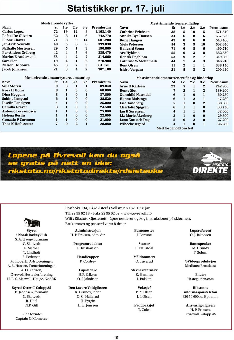 980 Nelson De Souza 45 3 7 5 331.570 Jacob Johansen 21 3 4 2 307.100 Mestseirende amatørryttere, amatørløp Navn St 1.e 2.e 3.e Premiesum Silja Støren 9 3 1 1 89.840 Nora H Holm 8 1 3 0 60.