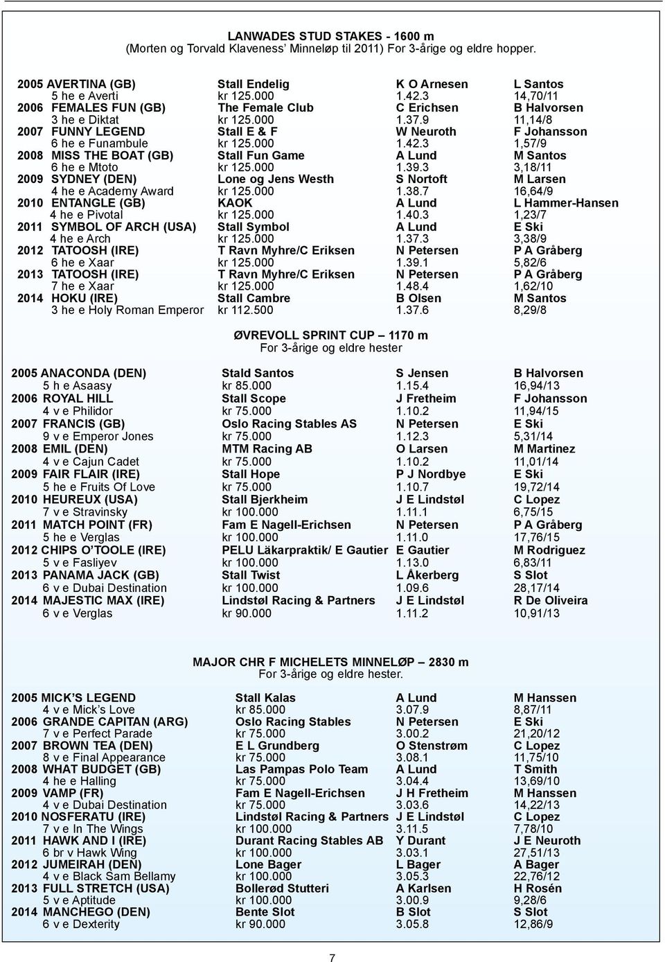 3 1,57/9 2008 MISS THE BOAT (GB) Stall Fun Game A Lund M Santos 6 he e Mtoto kr 125.000 1.39.3 3,18/11 2009 SYDNEY (DEN) Lone og Jens Westh S Nortoft M Larsen 4 he e Academy Award kr 125.000 1.38.