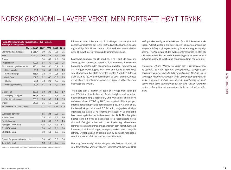 430,1 9,6 5,3 0,4 2,2 - Oljevirksomhet 96,8 6,6 6,0 4,0 4,0 - Fastland-Norge 311,9 9,2 3,4-0,8 1,8 - Bedriftene 157,7 13,2 6,5-0,6 2,5 - Boliger 93,4 6,3-2,5-4,5-0,5 - Offentlig forvaltning 60,7 4,1