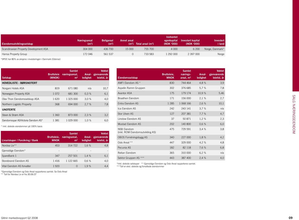 Investert i land Selskap Bruttoleie (MNOK) Samlet næringsareal, m 2 Arealledighet Vektet gjenværende leietid, år Hovedliste - børsnotert Norgani Hotels ASA 819 671 080 n/a 10,7 Norwegian Property ASA