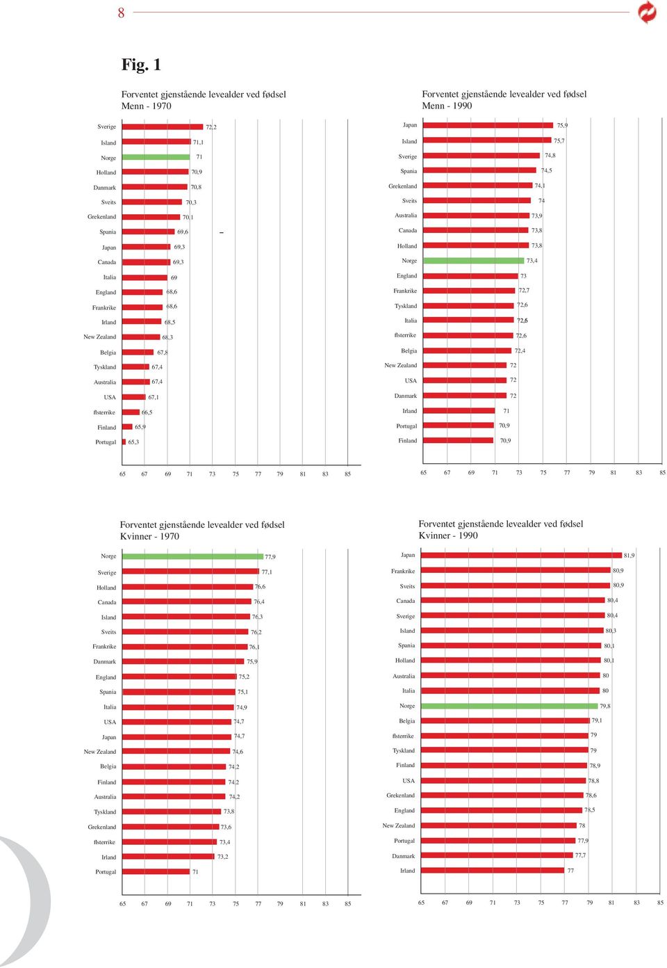 Sverige 74,8 Holland 70,9 Spania 74,5 Danmark 70,8 Grekenland 74,1 Sveits 70,3 Sveits 74 Grekenland 70,1 Australia 73,9 Spania 69,6 Canada 73,8 Japan 69,3 Holland 73,8 Canada 69,3 Norge 73,4 Italia