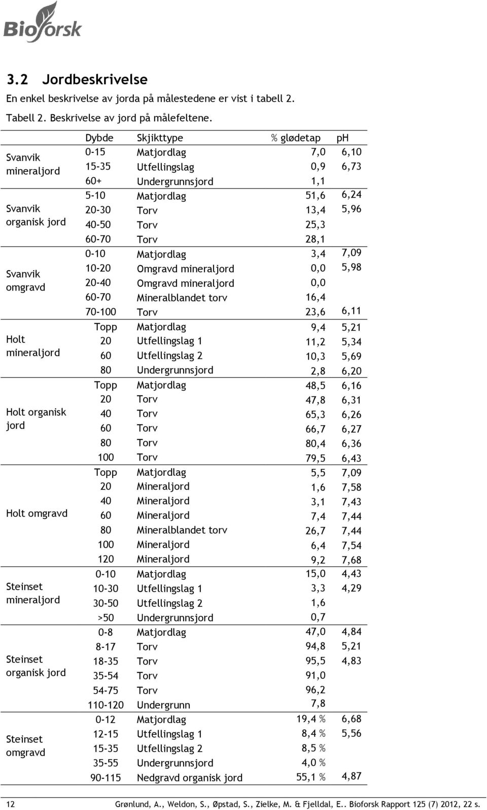 Matjordlag % glødetap 7,0 ph 6,10 15-35 Utfellingslag 0,9 6,73 60+ Undergrunnsjord 1,1 5-10 Matjordlag 51,6 6,24 20-30 Torv 13,4 5,96 40-50 Torv 25,3 60-70 Torv 28,1 0-10 Matjordlag 3,4 7,09 10-20