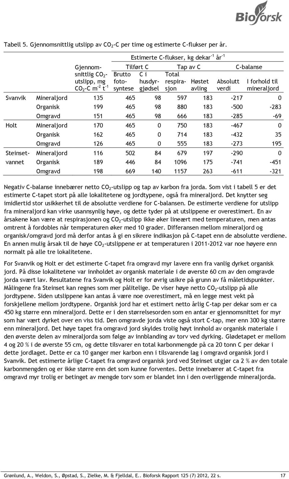 verdi I forhold til mineraljord Svanvik Mineraljord 135 465 98 597 183-217 0 Organisk 199 465 98 880 183-500 -283 Omgravd 151 465 98 666 183-285 -69 Holt Mineraljord 170 465 0 750 183-467 0 Organisk